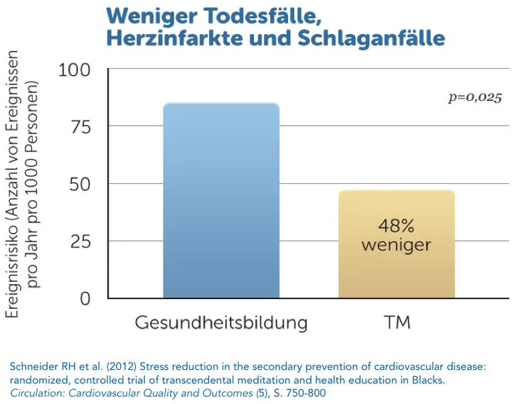 Transzendentale Meditation Dortmund — meditation-studio in Dortmund — 4