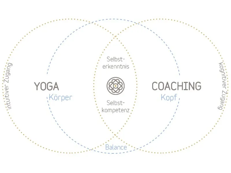muktimind yoga & therapy — yoga-studio i Karlsruhe — 2