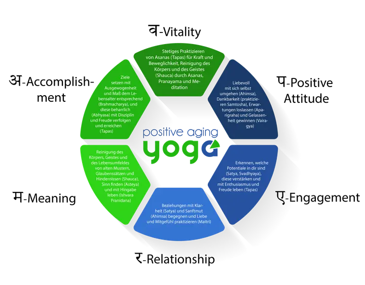 Positive Aging Yoga München — Yoga in Maxvorstadt, München