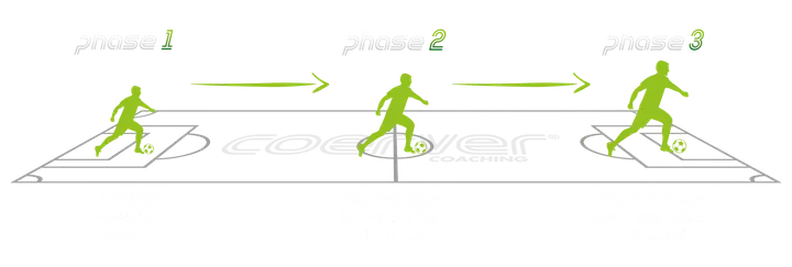 Coerver Coaching Nederland — functionele training-studio in Zuidoost, Amsterdam — 3