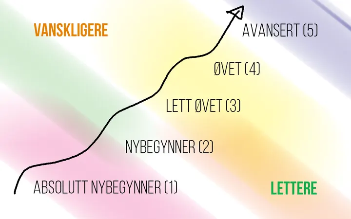 Drammen LineDance — dans-studio i Fjell, Drammen — 2